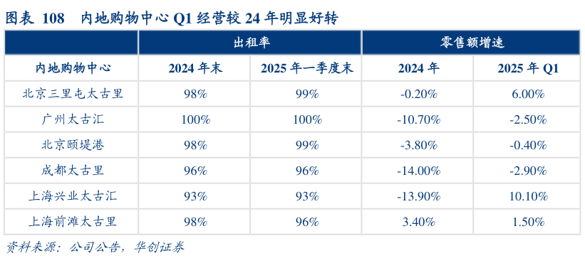 你知道内地购物中心 Q1 经营较 24 年明显好转
