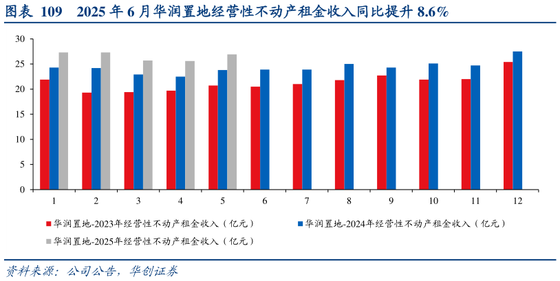 一起讨论下2025 年 6 月华润置地经营性不动产租金收入同比提升 8.6%