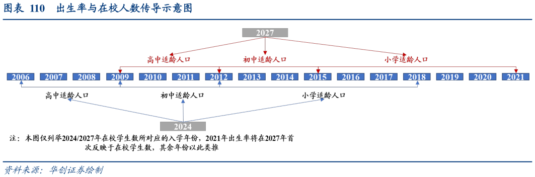 请问一下出生率与在校人数传导示意图