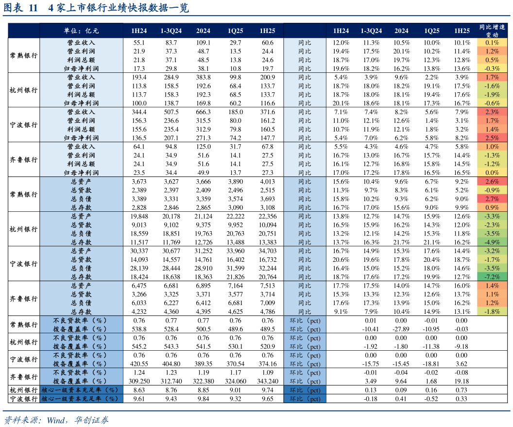 各位网友请教一下4 家上市银行业绩快报数据一览