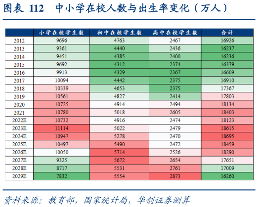 咨询大家中小学在校人数与出生率变化（万人）