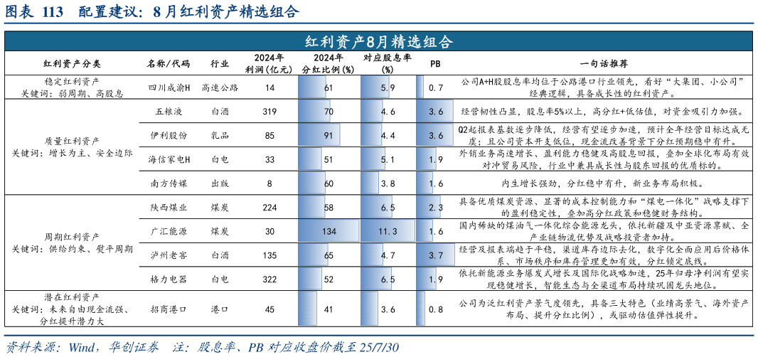 谁能回答配置建议：8 月红利资产精选组合