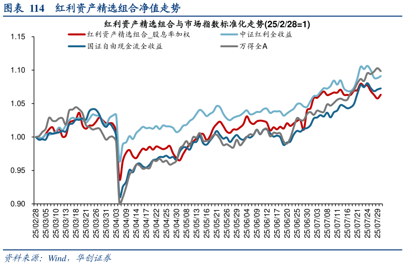 如何看待红利资产精选组合净值走势