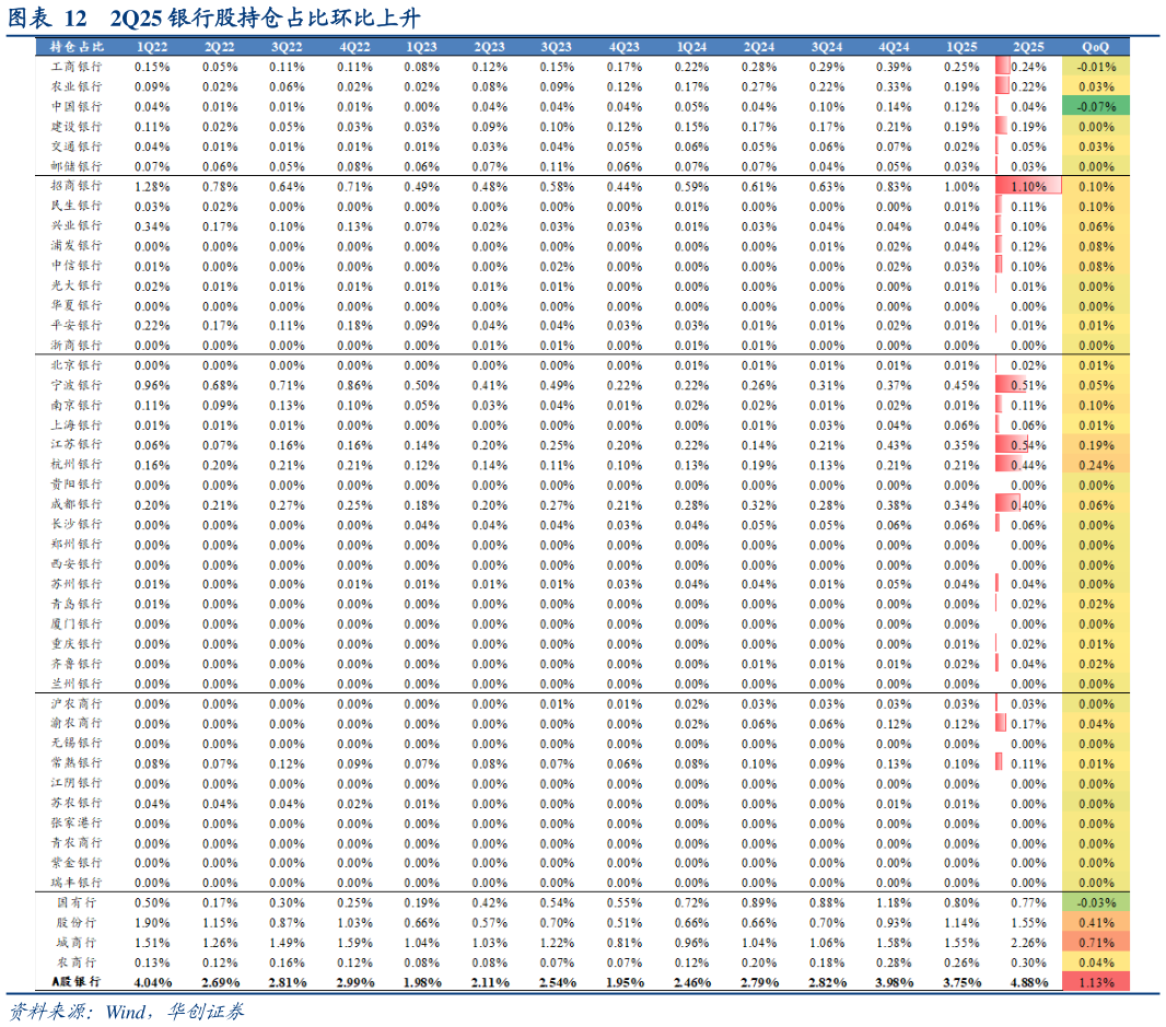 咨询大家2Q25 银行股持仓占比环比上升