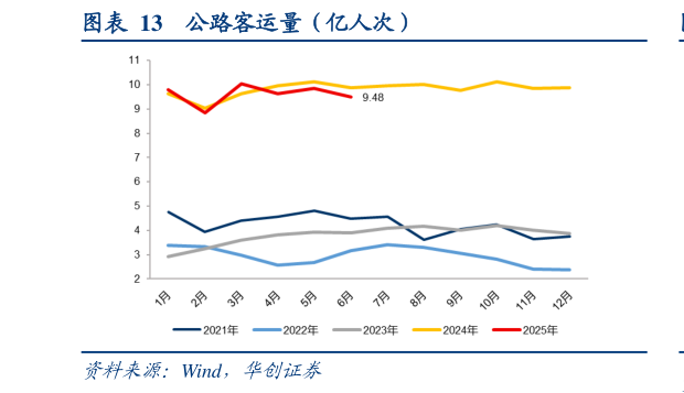 谁知道公路客运量（亿人次）