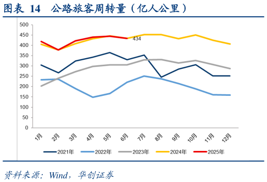如何才能公路旅客周转量（亿人公里）