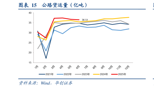 咨询下各位公路货运量（亿吨）