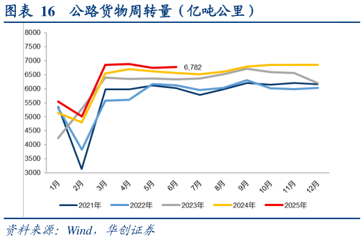 想问下各位网友公路货物周转量（亿吨公里）