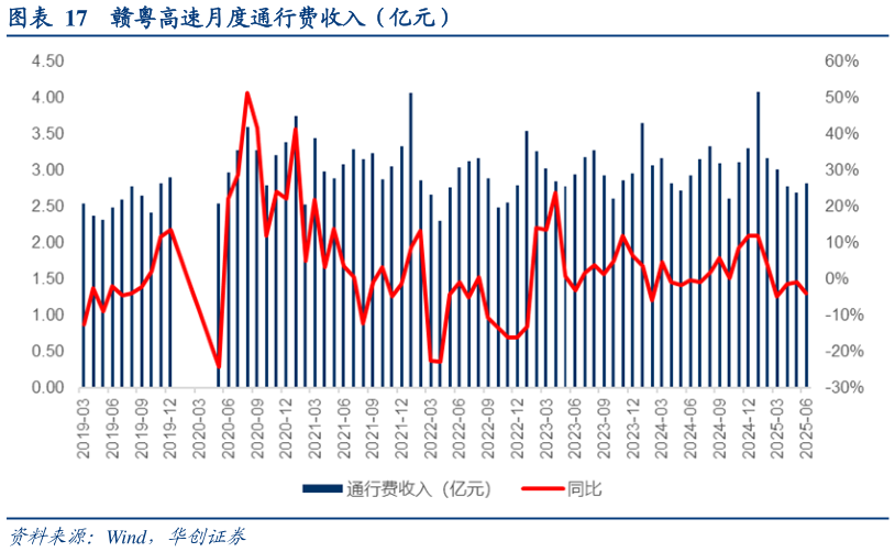 怎样理解赣粤高速月度通行费收入（亿元）