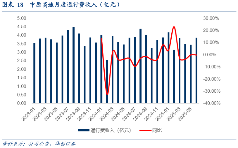 谁知道中原高速月度通行费收入（亿元）