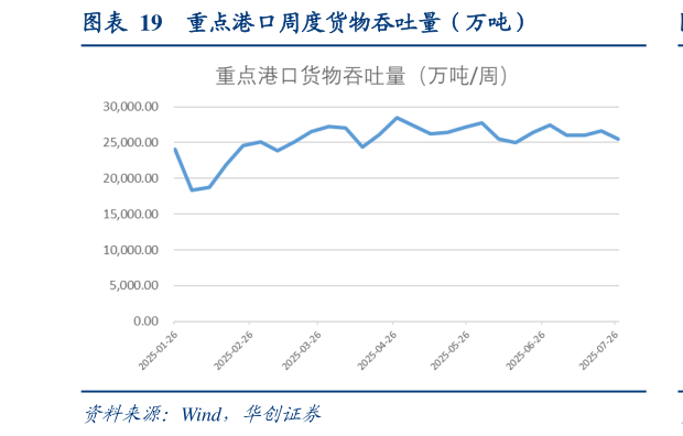 请问一下重点港口周度货物吞吐量（万吨）