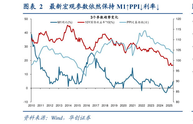 如何了解最新宏观参数依然保持 M1PPI利率