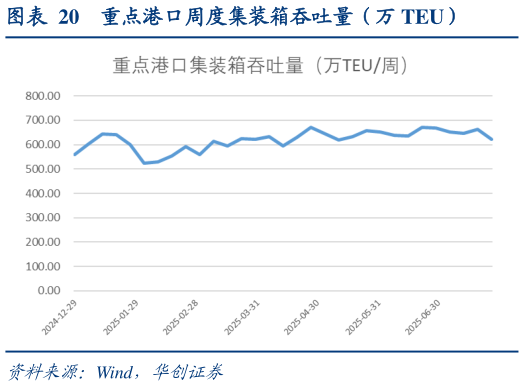 想关注一下重点港口周度集装箱吞吐量（万 TEU）