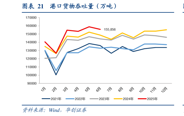 想问下各位网友港口货物吞吐量（万吨）
