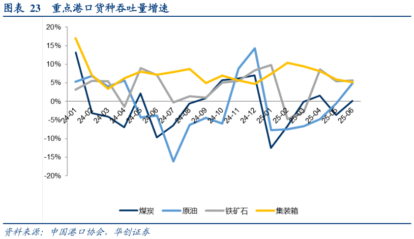 各位网友请教一下重点港口货种吞吐量增速