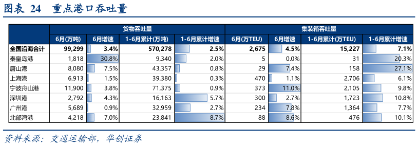 请问一下重点港口吞吐量