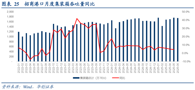 咨询下各位招商港口月度集装箱吞吐量同比