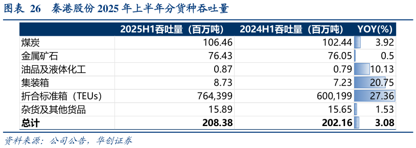 谁知道秦港股份 2025 年上半年分货种吞吐量