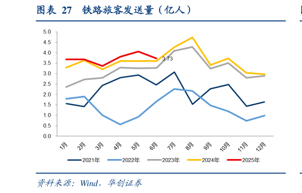 咨询下各位铁路旅客发送量（亿人）