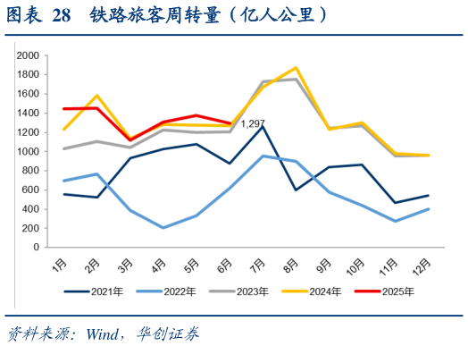 一起讨论下铁路旅客周转量（亿人公里）