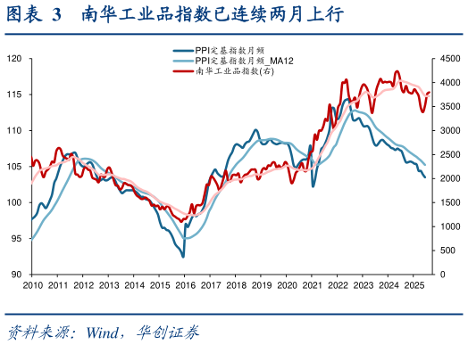 各位网友请教一下南华工业品指数已连续两月上行