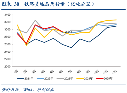 各位网友请教一下铁路货运总周转量（亿吨公里）