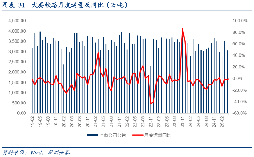 你知道大秦铁路月度运量及同比（万吨）