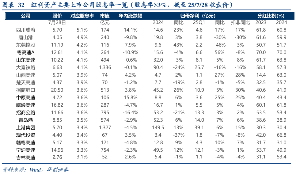 想关注一下红利资产主要上市公司股息率一览（股息率3%，截至 25728 收盘价）