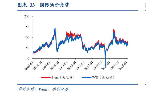 如何看待国际油价走势