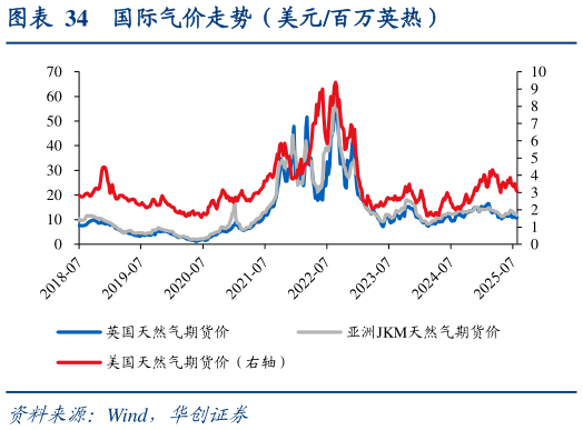 谁能回答国际气价走势（美元百万英热）