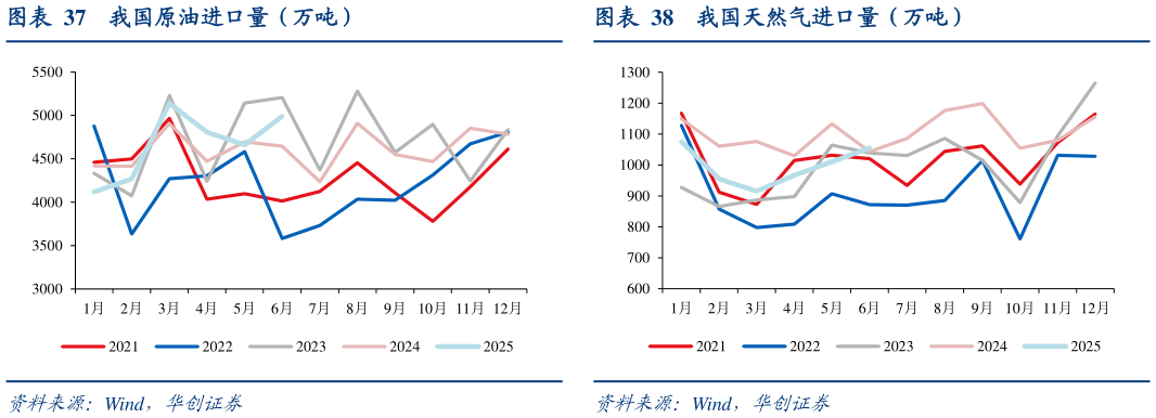 谁知道我国原油进口量（万吨）