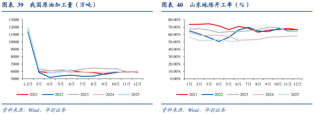 谁能回答我国原油加工量（万吨） 我国天然气进口量（万吨） 山东地炼开工率（%）