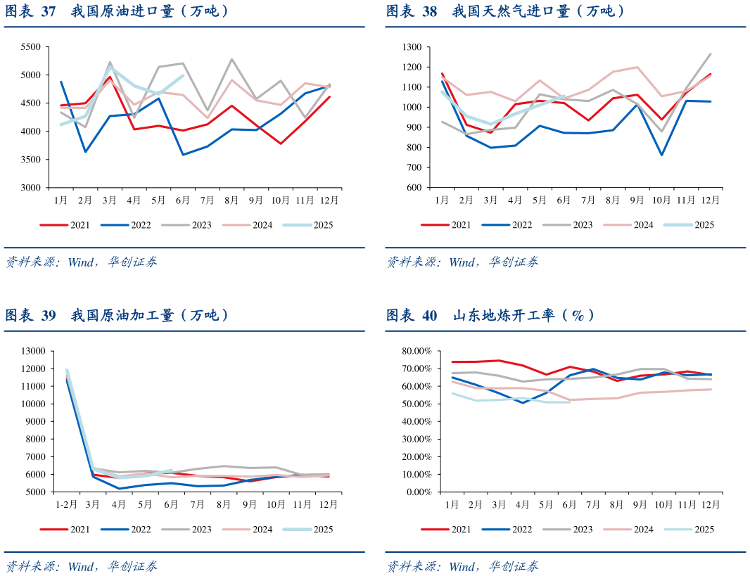 怎样理解我国天然气进口量（万吨） 山东地炼开工率（%）