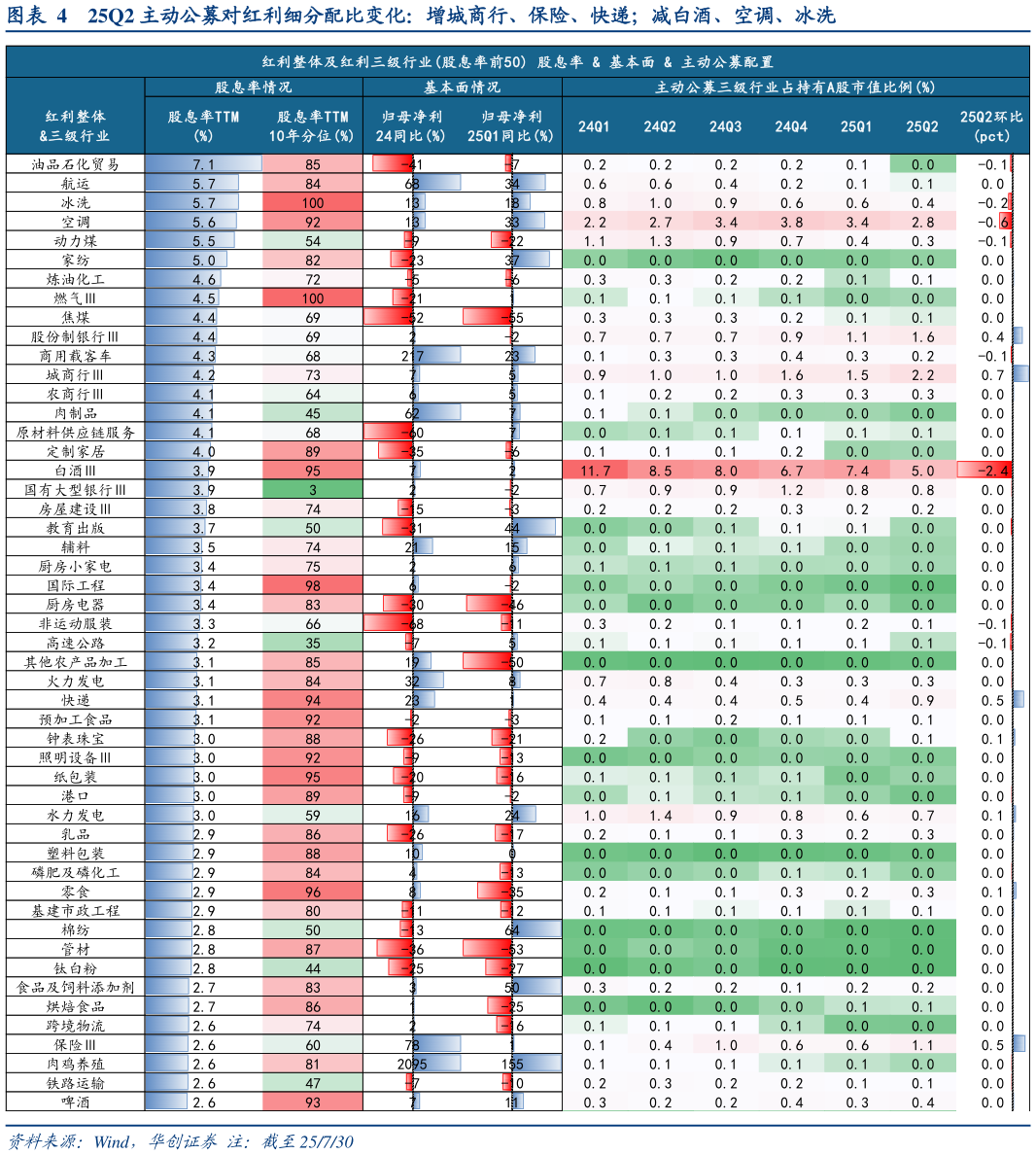 请问一下25Q2 主动公募对红利细分配比变化：增城商行、保险、快递减白酒、空调、冰洗