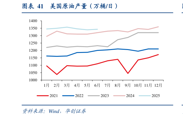 怎样理解美国原油产量（万桶日）