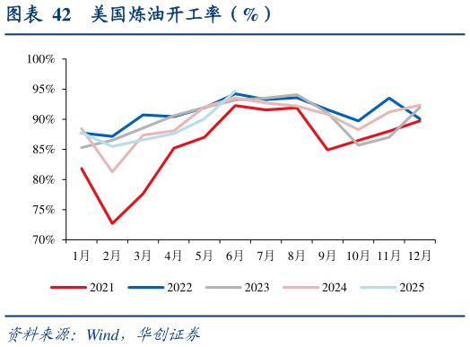 如何才能美国炼油开工率（%）