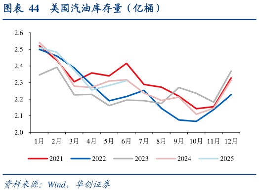 如何了解美国汽油库存量（亿桶）