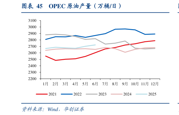 如何才能OPEC 原油产量（万桶日）