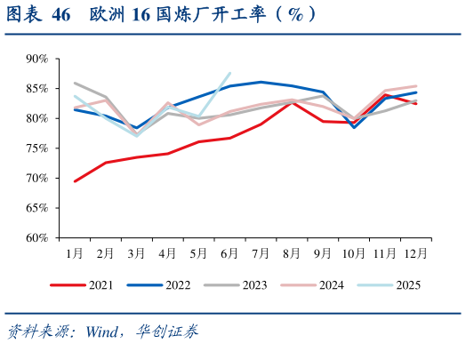 如何了解欧洲 16 国炼厂开工率（%）