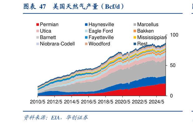 怎样理解美国天然气产量（Bcfd）