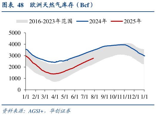 一起讨论下欧洲天然气库存（Bcf）