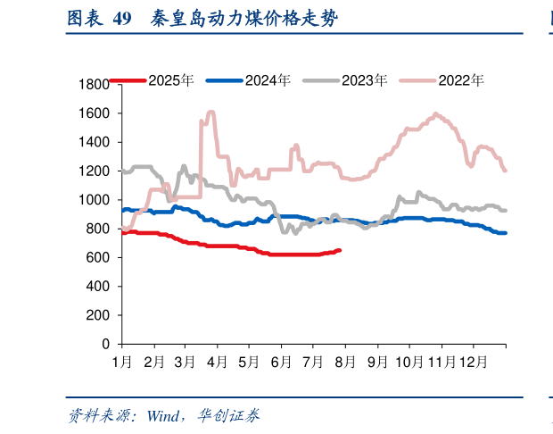 想关注一下秦皇岛动力煤价格走势