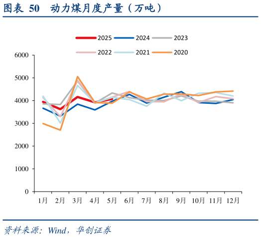各位网友请教一下动力煤月度产量（万吨）