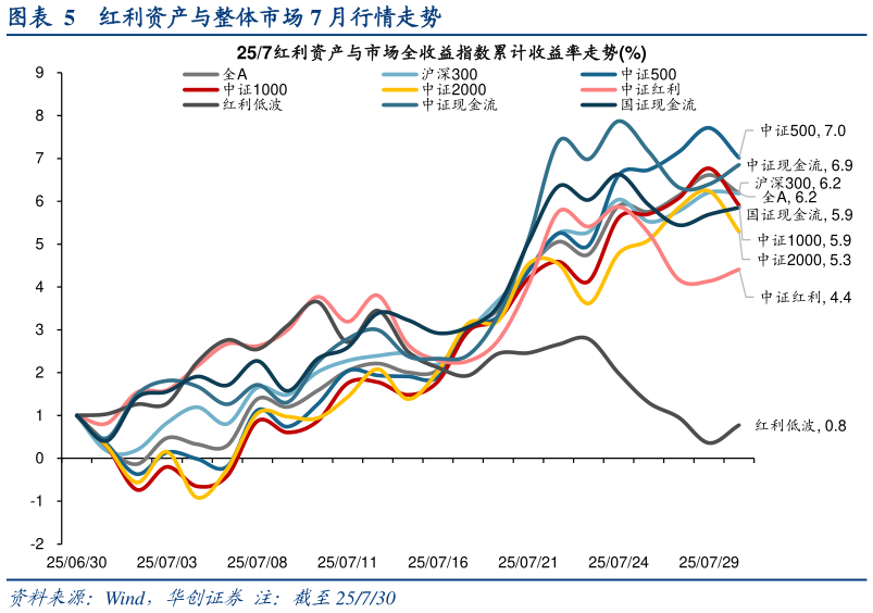 你知道红利资产与整体市场 7 月行情走势