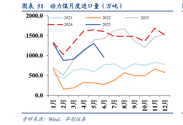 如何才能动力煤月度进口量（万吨）