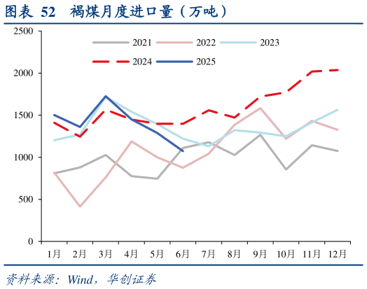 如何了解褐煤月度进口量（万吨）