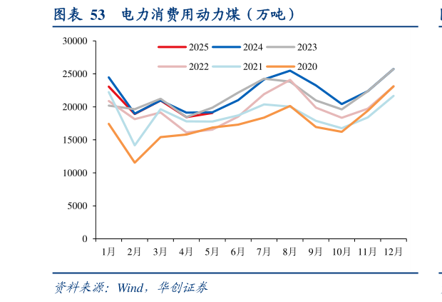 一起讨论下电力消费用动力煤（万吨）