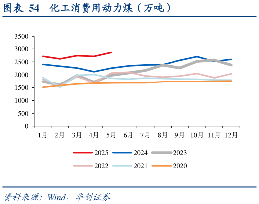 谁能回答化工消费用动力煤（万吨）