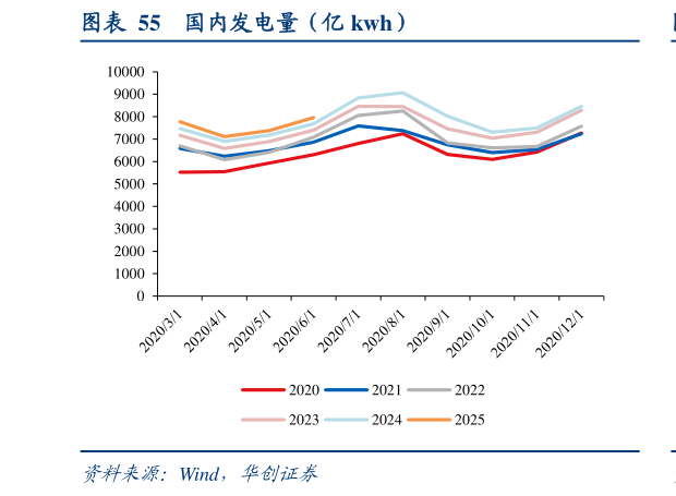 各位网友请教一下国内发电量（亿 kwh）