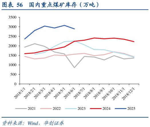 请问一下国内重点煤矿库存（万吨）